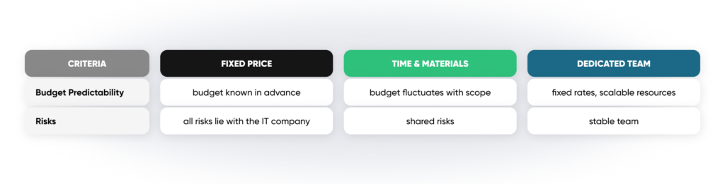 Comparison table of IT cooperation models: Fixed Price, Time and Materials, and Dedicated Team across criteria like Budget Predictability and Risks.