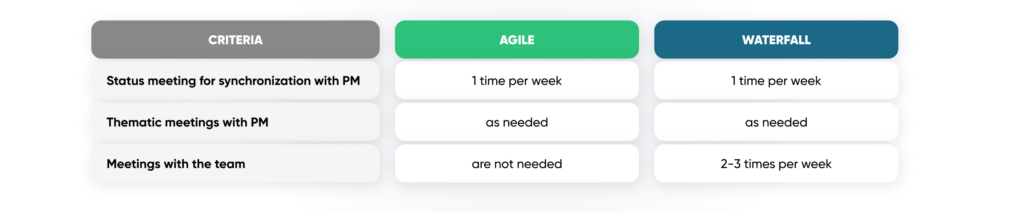 A comparison table of Agile and Waterfall project management methodologies based on meeting frequency and types of PM communication.