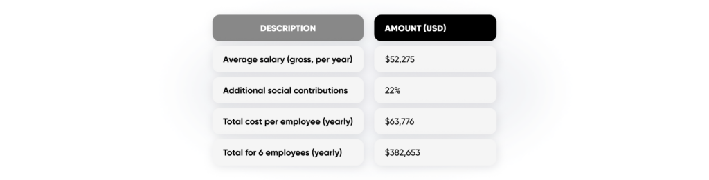 A financial table breakdown of employee costs in USD, showing average salary, social contributions, and total annual cost for 6 employees.