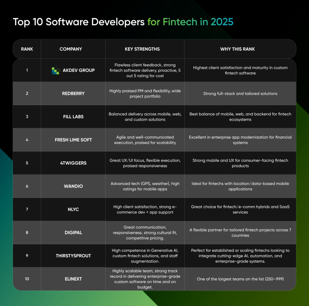 A ranking table of the top 10 software developers for Fintech in 2025, listing companies like AKDEV GROUP, REDBERRY, and FILL LABS with their key strengths.